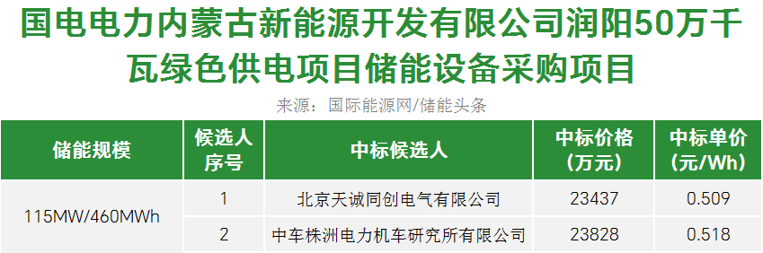 中标 | 4小时储能系统最低0.509元/Wh！天诚同创、中车株洲所预中标润阳50万千瓦绿色供电项目储能设备采购项目