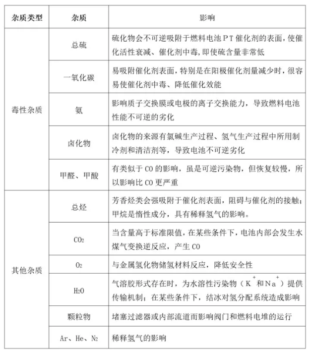 氢气品质会对车辆耐久性产生影响吗？