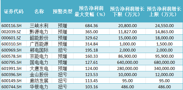 深度 | 电力板块半年报预告观察