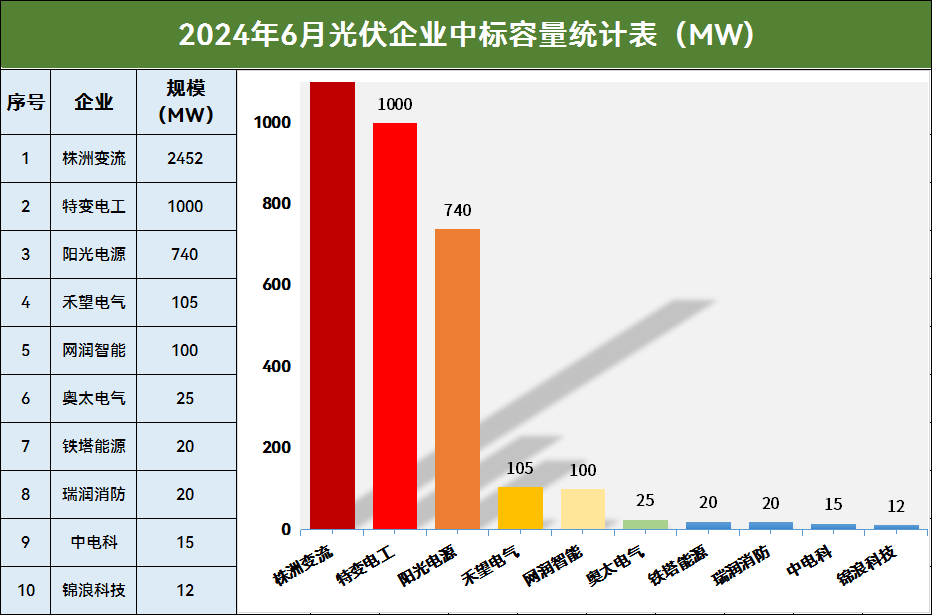 6月光伏逆变器排行榜!央国企34GW：株洲变流、特变、阳光、华为、禾望、锦浪、正泰、上能、科华等领先!
