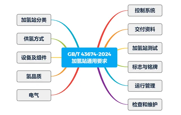 GB/T 43674-2024《加氢站通用要求》解读