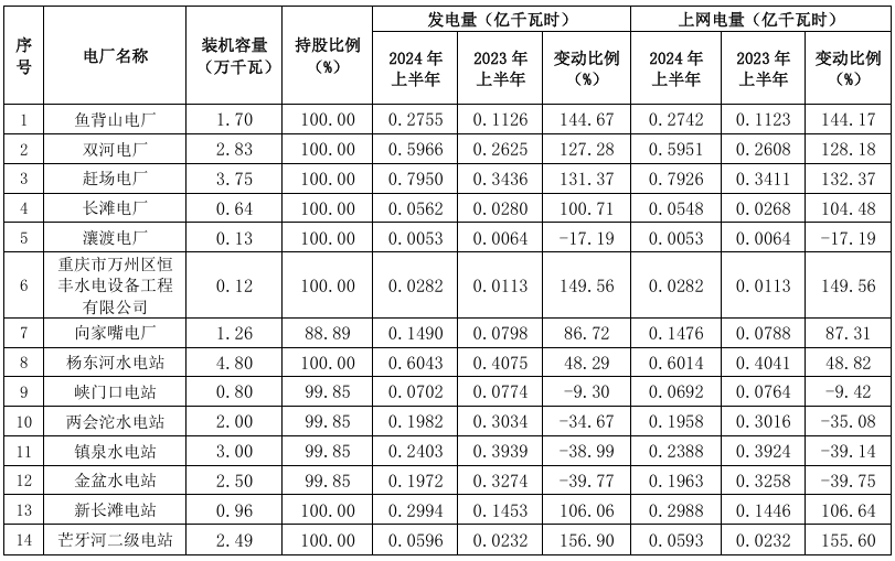 三峡水利披露24座水电站2024年上半年发电量情况