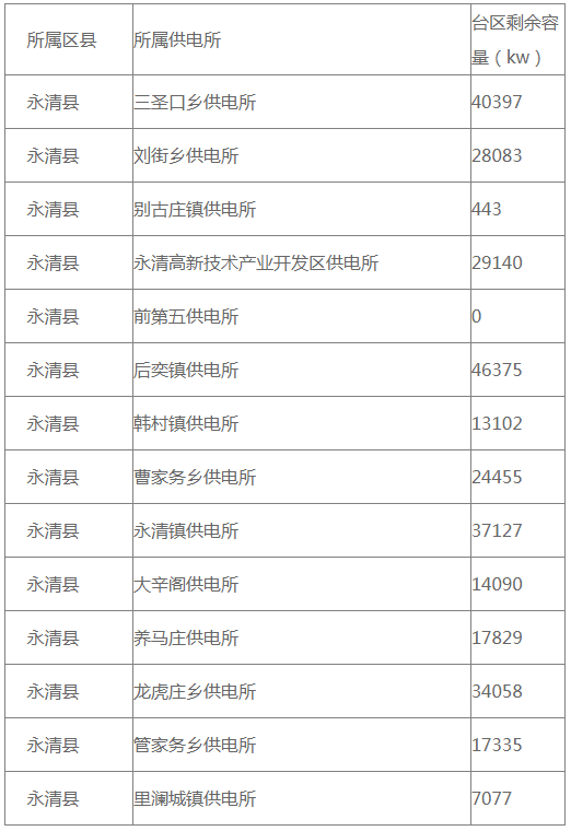 河北永清县：全县屋顶分布式光伏可接入容量共计109.9MW