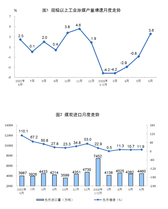 国家统计局发布2024年6月份能源生产情况