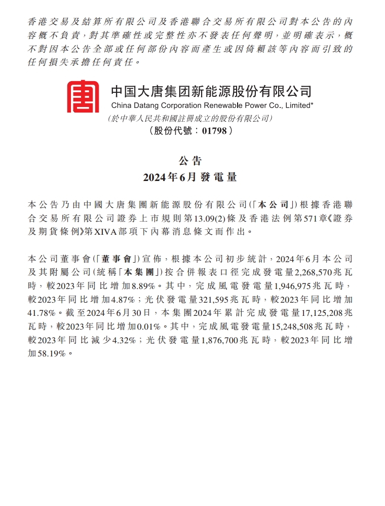 大唐新能源6月完成发电量约226.86万兆瓦时，同比增加8.89%