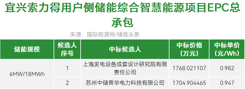 0.982~0.947元/Wh！江苏宜兴6MW/18MWh用户侧储能项目EPC中标候选人公示