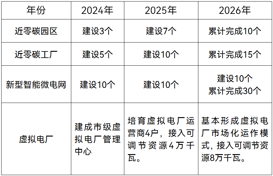 储能电站补贴0.3元/kWh、连补不超过2年！常州近零碳园区和近零碳工厂试点建设三年行动方案发布