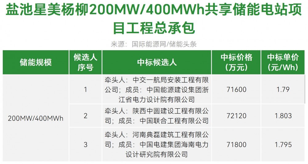 中标 | 1.79~1.803元/Wh！盐池星美杨柳200MW/400MWh共享储能电站项目工程总承包开标