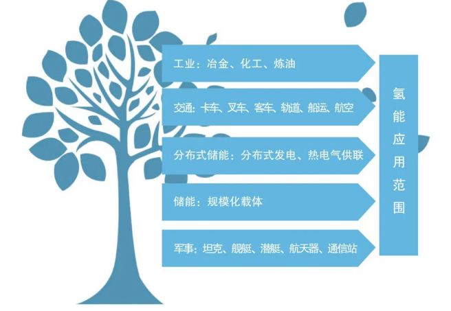 氢能的主要应用领域
