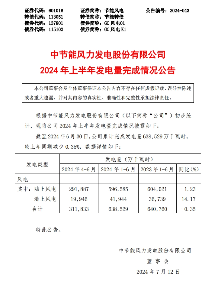  节能风电：上半年累计发电量63.85亿千瓦时，同比减少0.35%