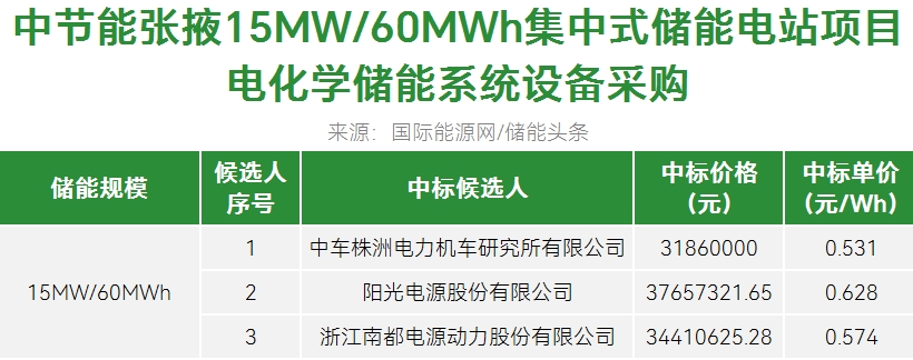 中标 | 0.531~0.628元/Wh！中节能电化学储能系统设备采购中标候选人公示