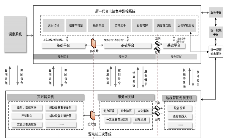 国网电科院：新一代变电站集中监控系统系列规范征求意见