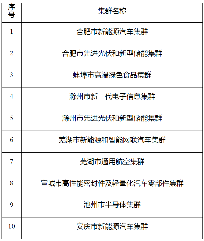 合肥、滁州光伏储能产业集群入选！2024年度安徽省先进制造业集群名单公布