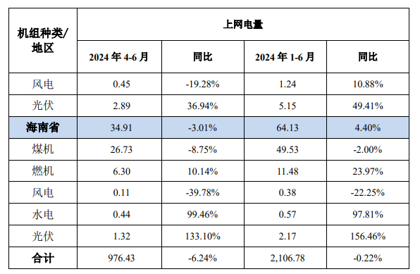华能国际：上半年完成上网电量2106.78亿千瓦时，同比下降0.22%