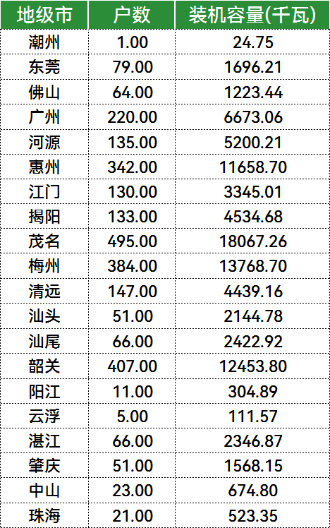 总规模为93.18MW！广东2024年6月并网户用光伏项目信息公布！
