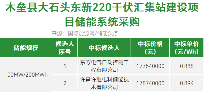 中标 | 0.888~0.894元/Wh！大唐集团新疆昌吉100MW/200MWh储能系统采购中标候选人公示