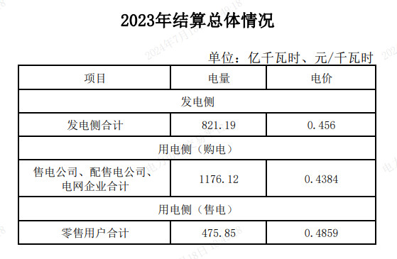 重庆2023年结算总体情况：用电侧零售用户结算电量475.85亿千瓦时