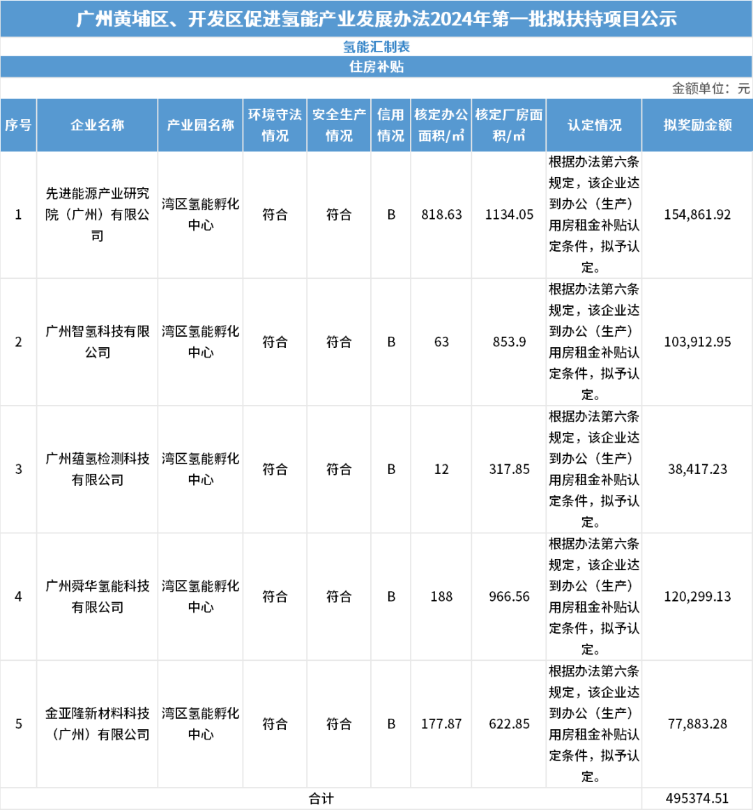 最高获243万加氢站运营补贴！广州黄埔区公示三大类获补贴氢能企业名单！