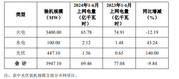 赣能股份：上半年上网电量69.46亿千瓦时，同比减少9.84%