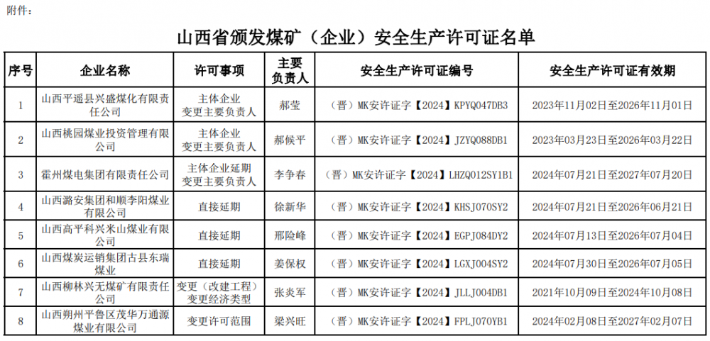 8座！山西省应急管理厅颁发煤矿（企业）安全生产许可证的公告