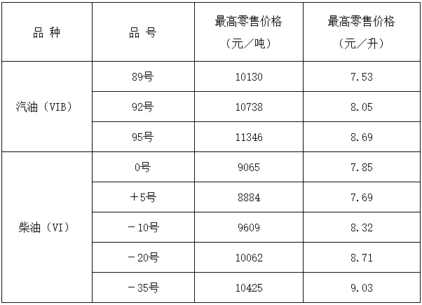 山西油价：7月11日24时起92号汽油最高零售价为8.05元/升