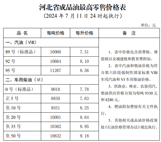 河北油价：7月11日24时起92号汽油最高零售价为8.10元/升