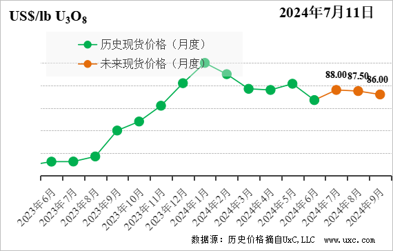 3问：“CNEA国际天然铀价格预测指数”上新了