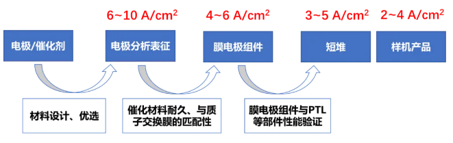 三一氢能研发团队分享—PEM电解槽高电流密度设计