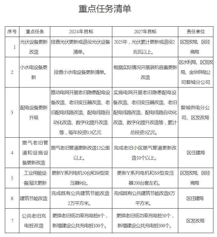 浙江金华婺城区：到2025年光伏组件累计更新或退役2兆瓦以上