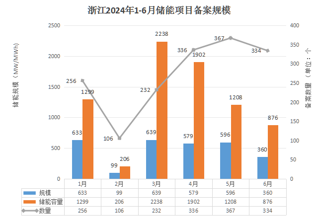 334个！浙江省6月储能项目备案清单出炉！（附项目名单）