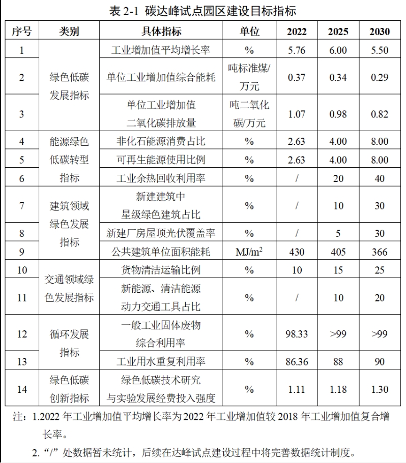 国家碳达峰试点（哈尔滨经济技术开发区）实施方案：加快推动新型储能项目建设