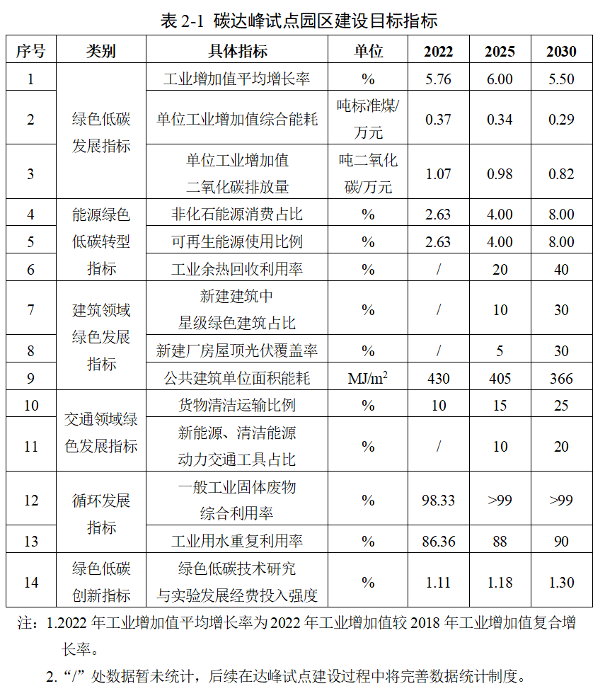 17个重点项目总投资32.33亿元 《国家碳达峰试点（哈尔滨经济技术开发区）实施方案》发布