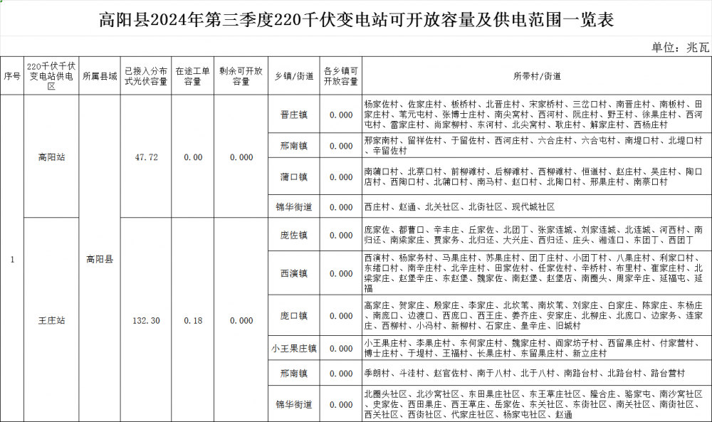 河北高阳县2024年第三季度分布式光伏可开放容量为0