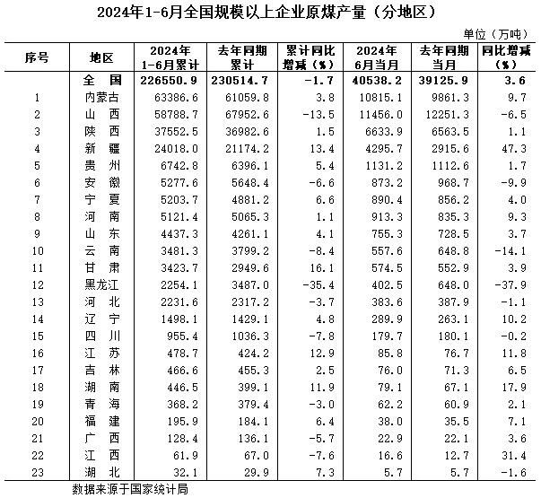 2024年1-6月份全国规模以上分省区原煤产量数据发布