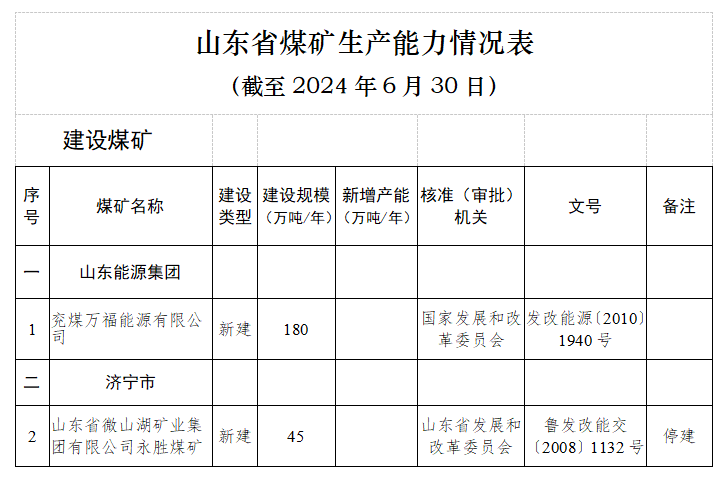截至6月底山东省煤矿84处 产能规模12163万吨/年