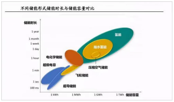 氢储能的优势