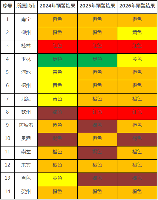 广西发布2024-2026年风光消纳风险预警！