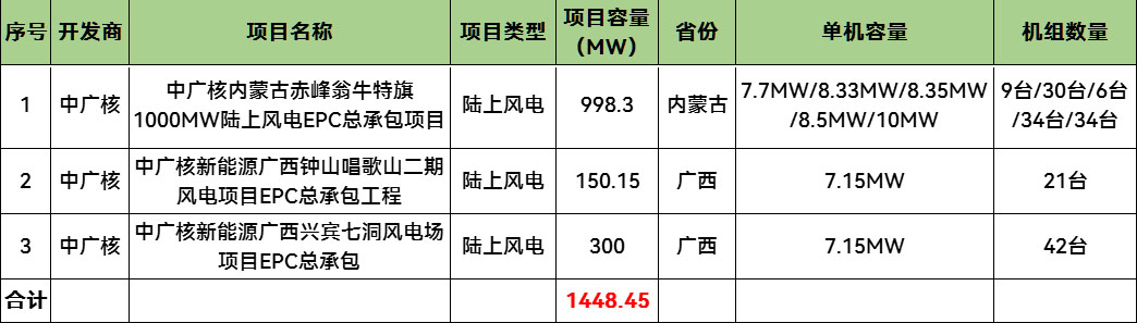 单机最大10MW！中广核1.45GW风电EPC项目招标