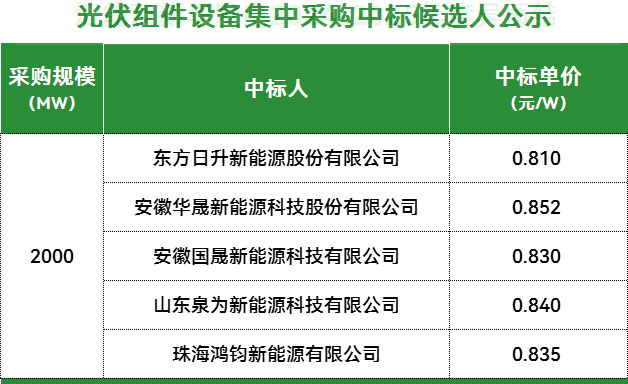异质结组件最低0.81元/W！中核2GW组件集采：东方日升、华晟、国晟、泉为、鸿钧新能源拟中标！