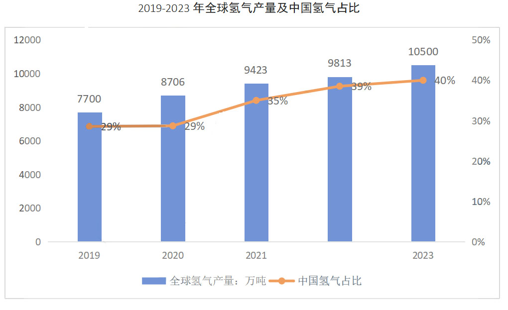 全球氢气产量超1亿吨 中国电解水制氢领先全球