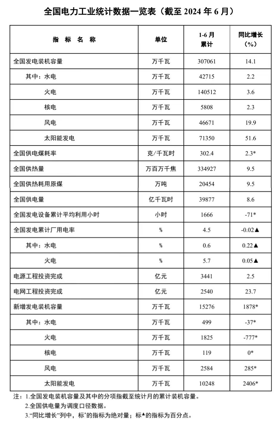 国家能源局发布1-6月份全国电力工业统计数据