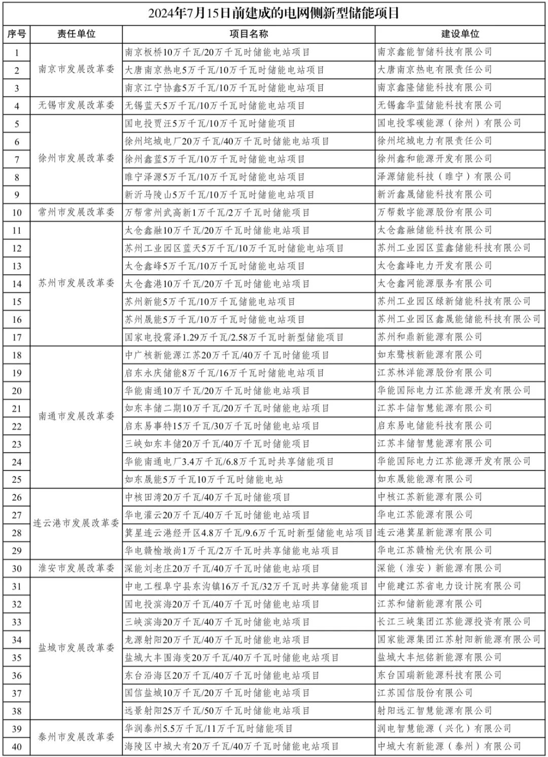 累计建成投运540万千瓦！江苏电化学新型储能项目规模跃居全国第一