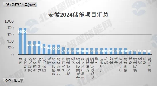 安徽公布3.8GW/7.3GWh储能项目清单！中城大有/得壹能源/阳光等领投！