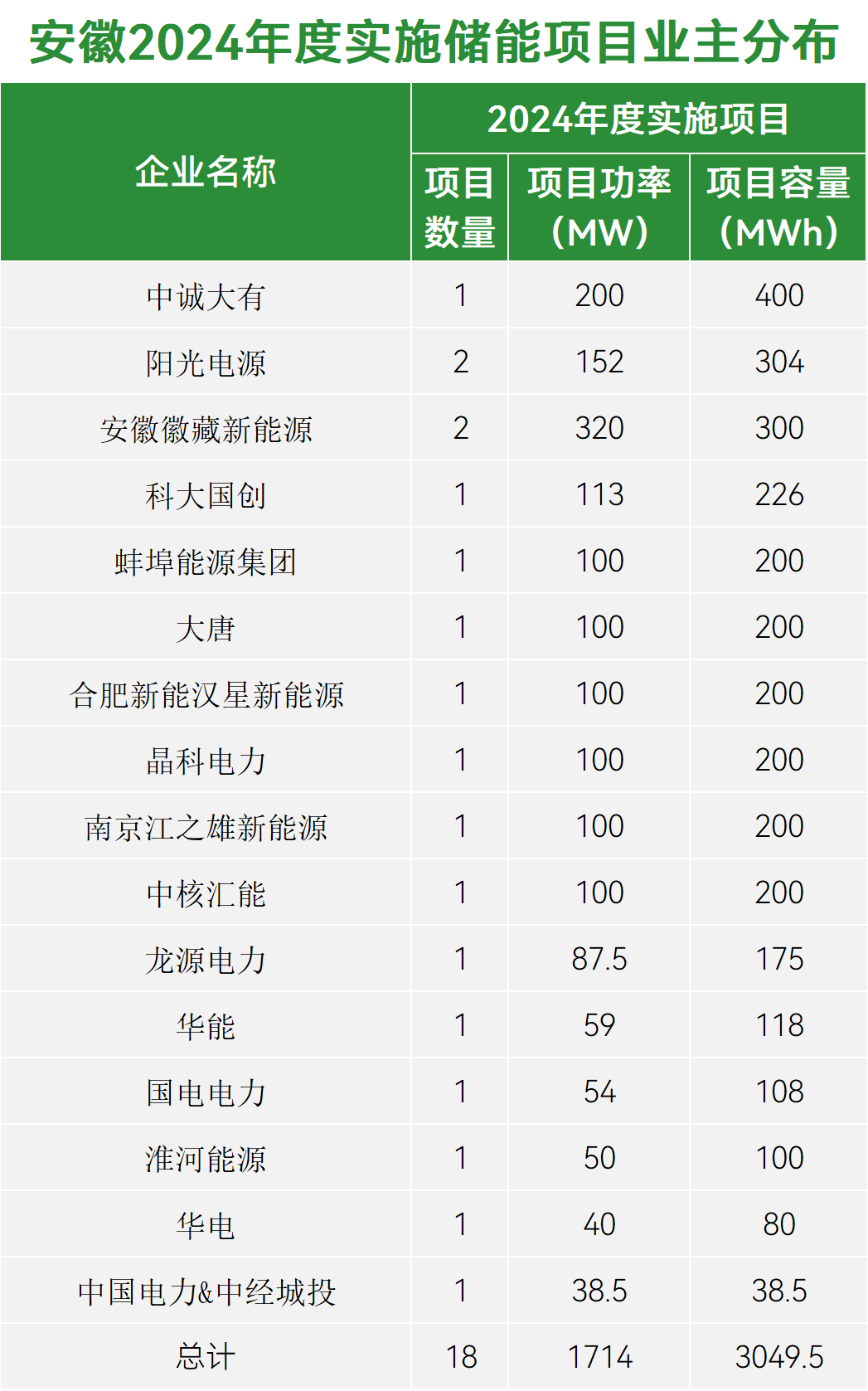 实施项目约3.05GWh、储备项目约4.3GWh！安徽2024年度新型储能实施和储备项目清单发布