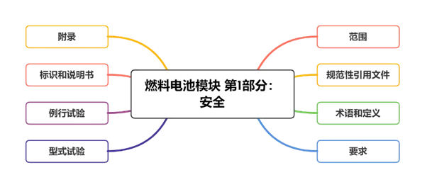 特嗨氢能检测解读《GB/T 43691.1-2024 燃料电池模块第1部分：安全》