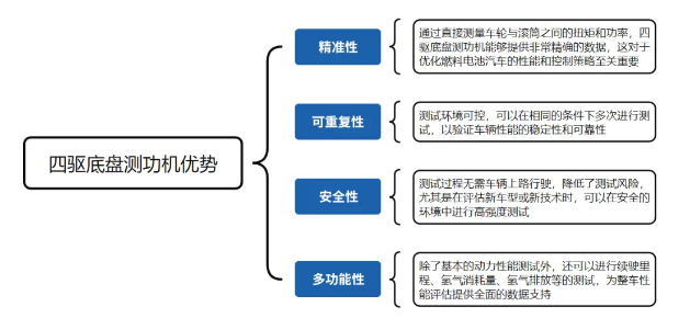 燃料电池汽车整车试验