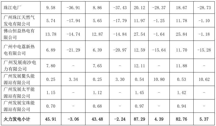 广州发展：上半年累计完成发电量同比增长12.5%