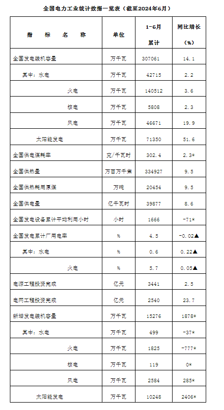 国家能源局：上半年全国电力装机容量增长14.1%至30.7亿千瓦