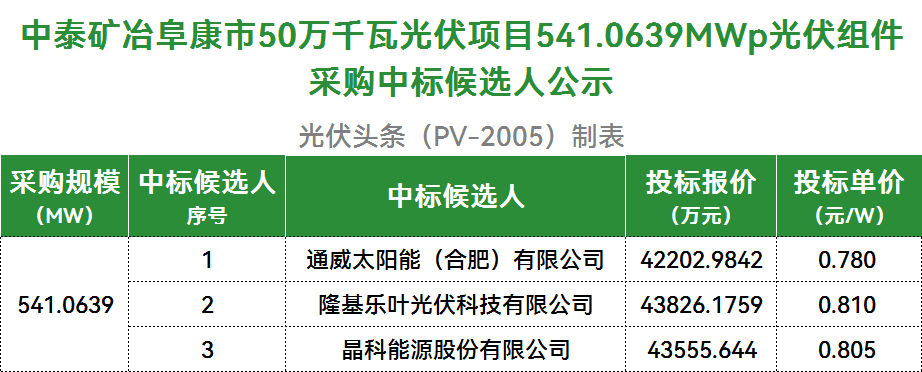 0.780~0.810元/W！中泰集团541.0639MW光伏组件采购：通威、隆基、晶科入围！