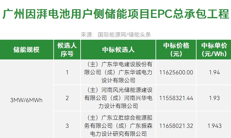 中标 | 1.93~1.943元/Wh！南网广州因湃电池用户侧储能项目EPC总承包工程开标